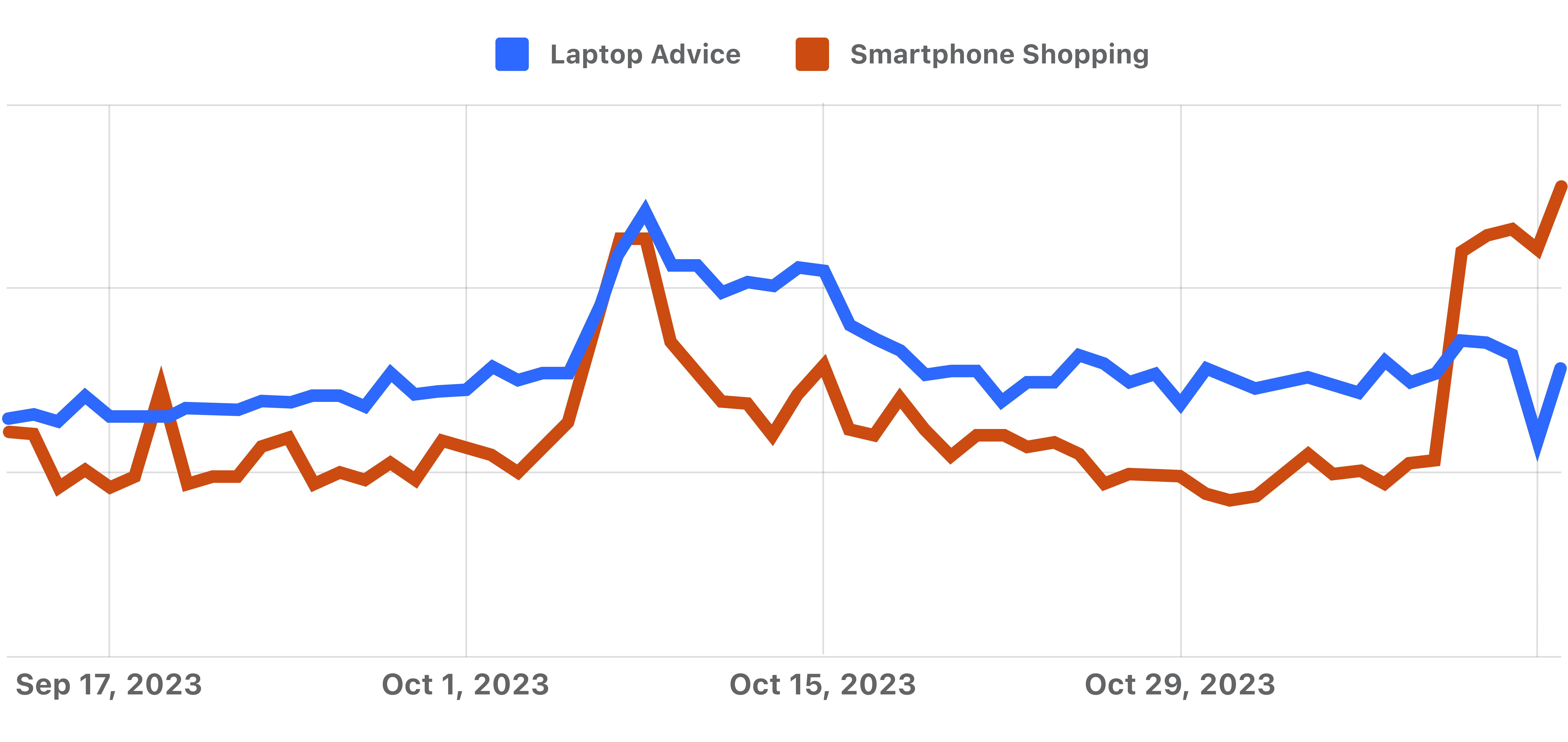 Consumer Technology Products content views graph