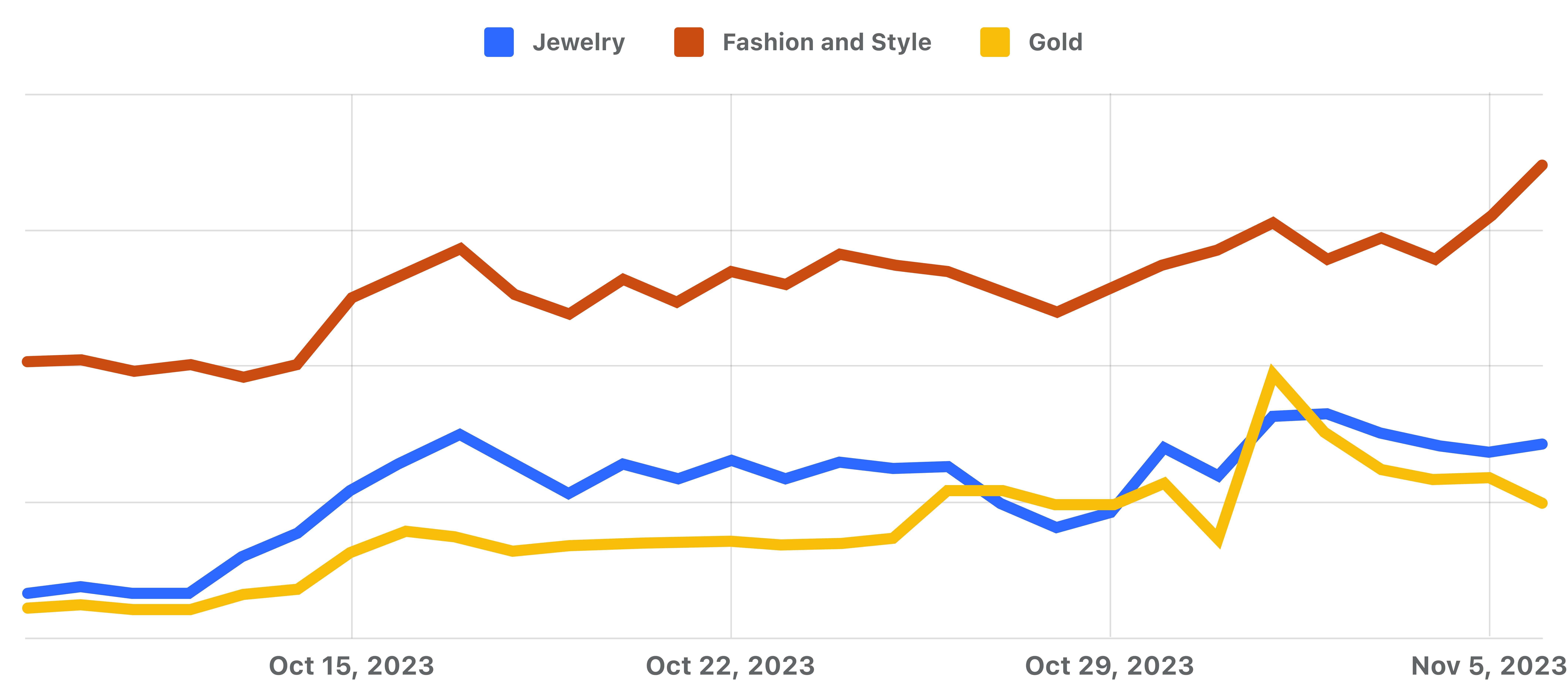 Fashion and Jewelry content views graph