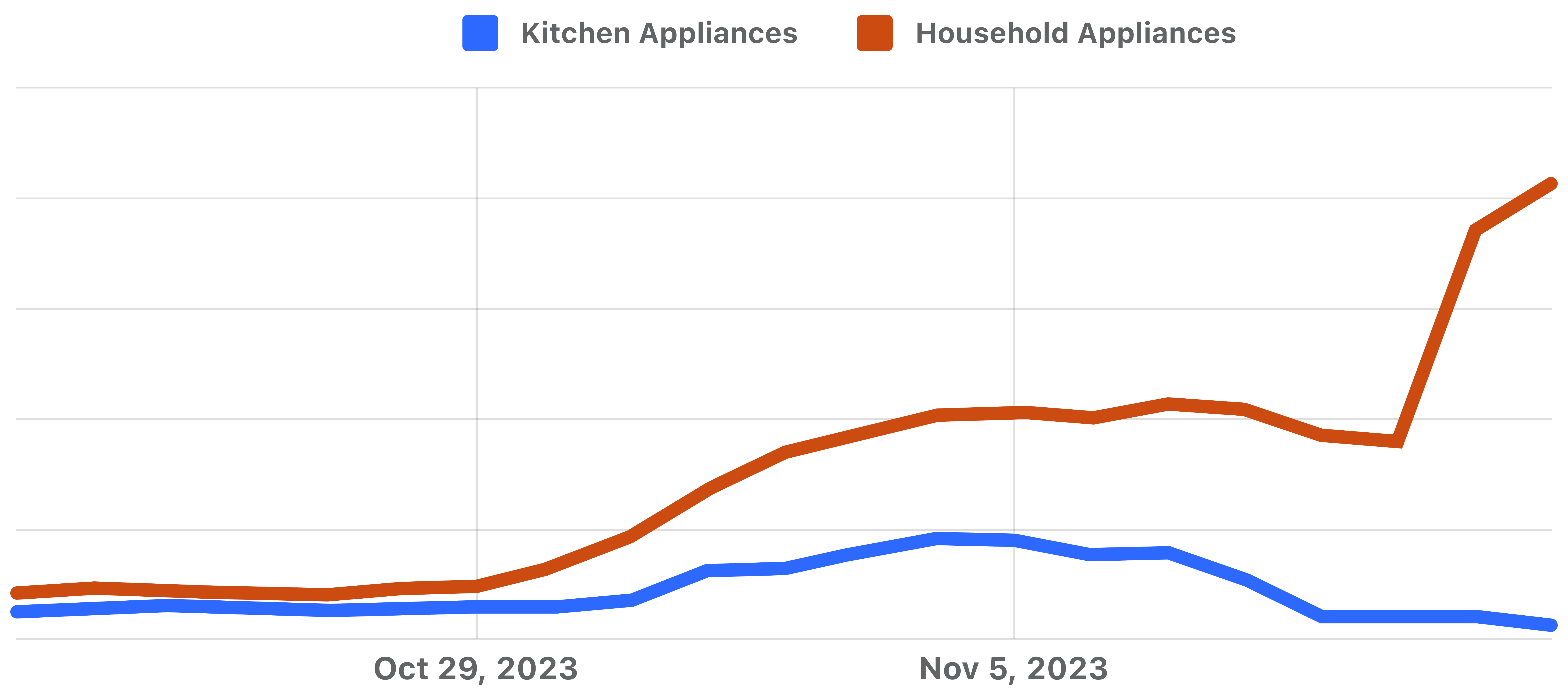 Home Appliances content views graph