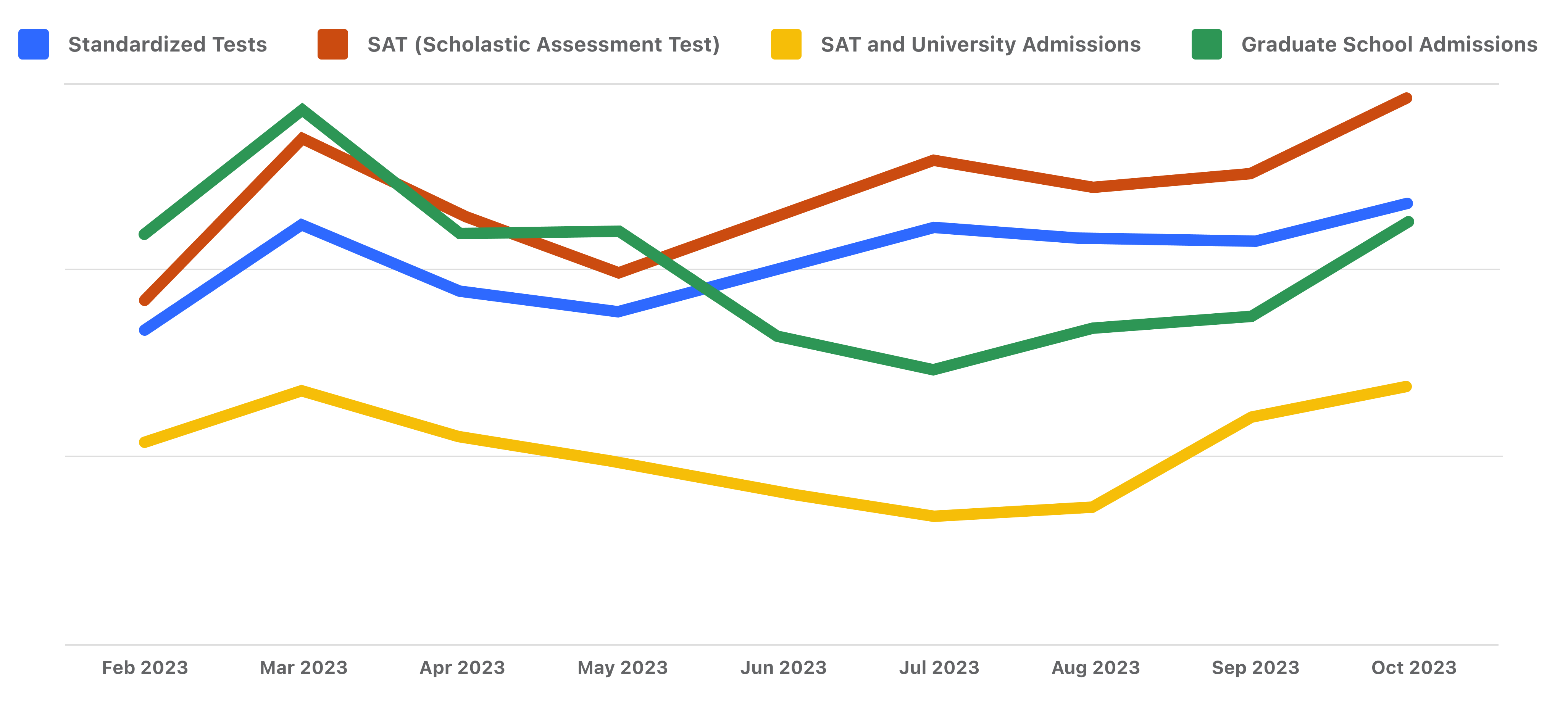 US Entrance Examination content views trendline