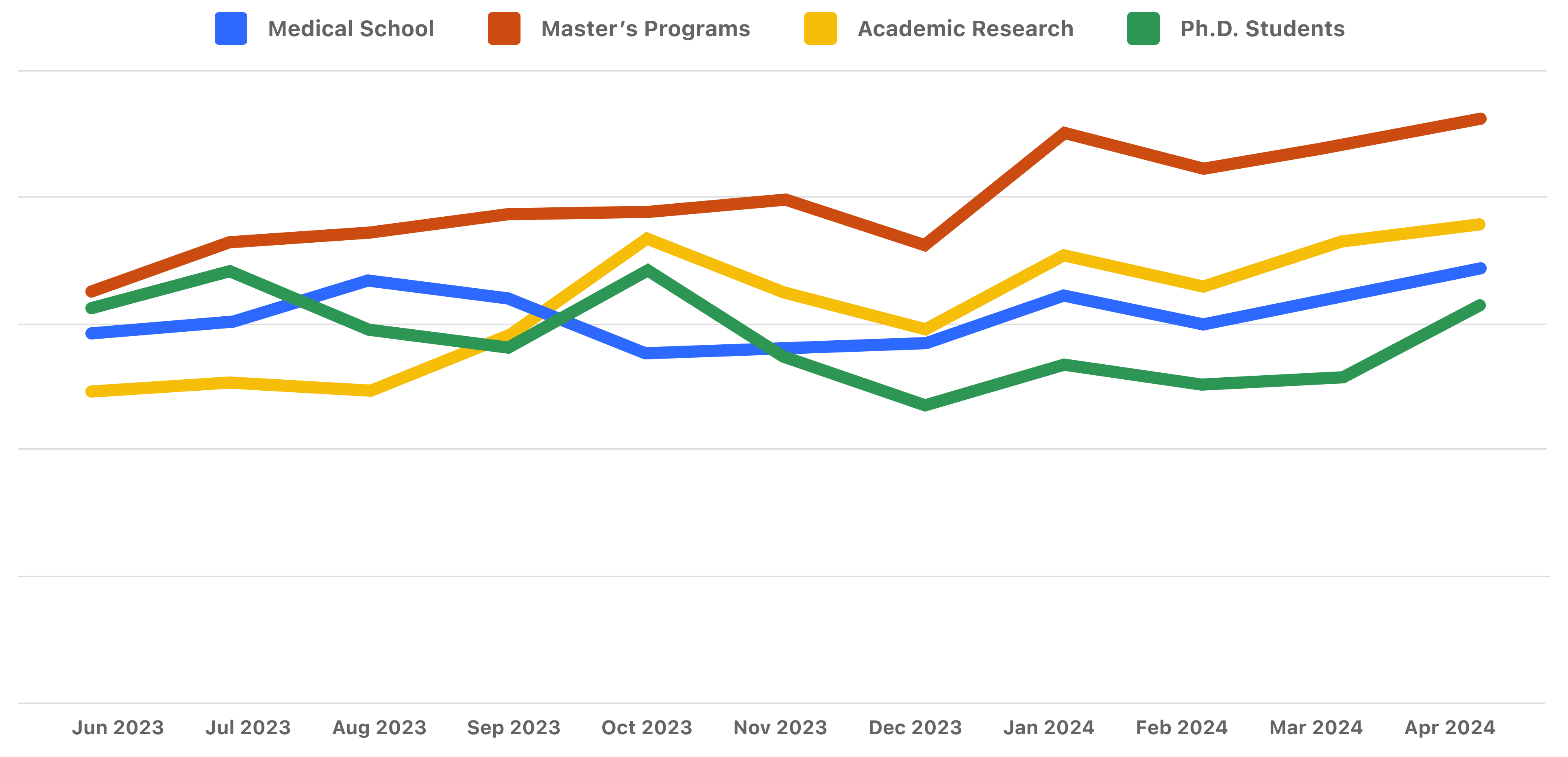 EU post-grad content views trendline