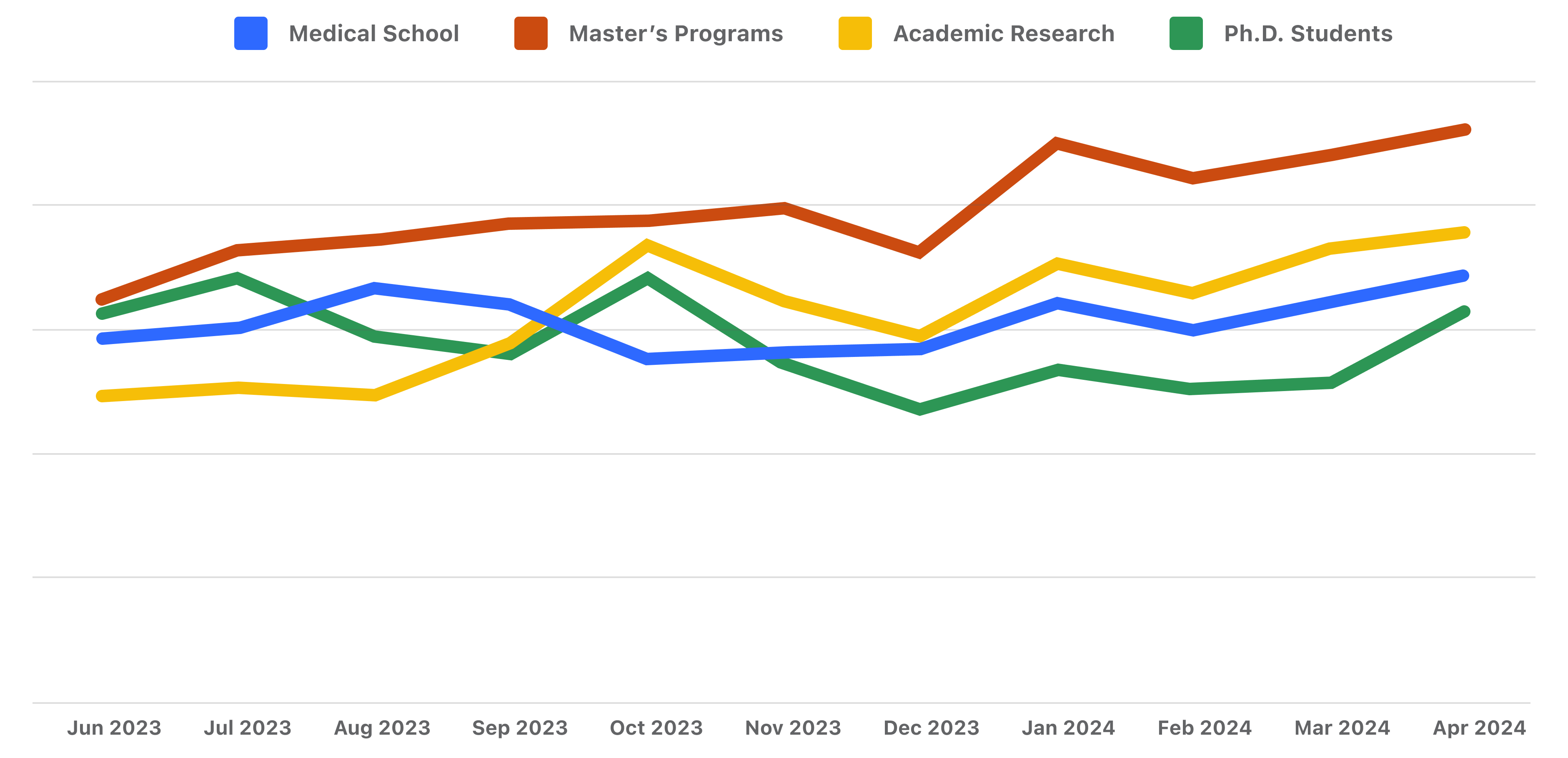 India post-grad content views trendline