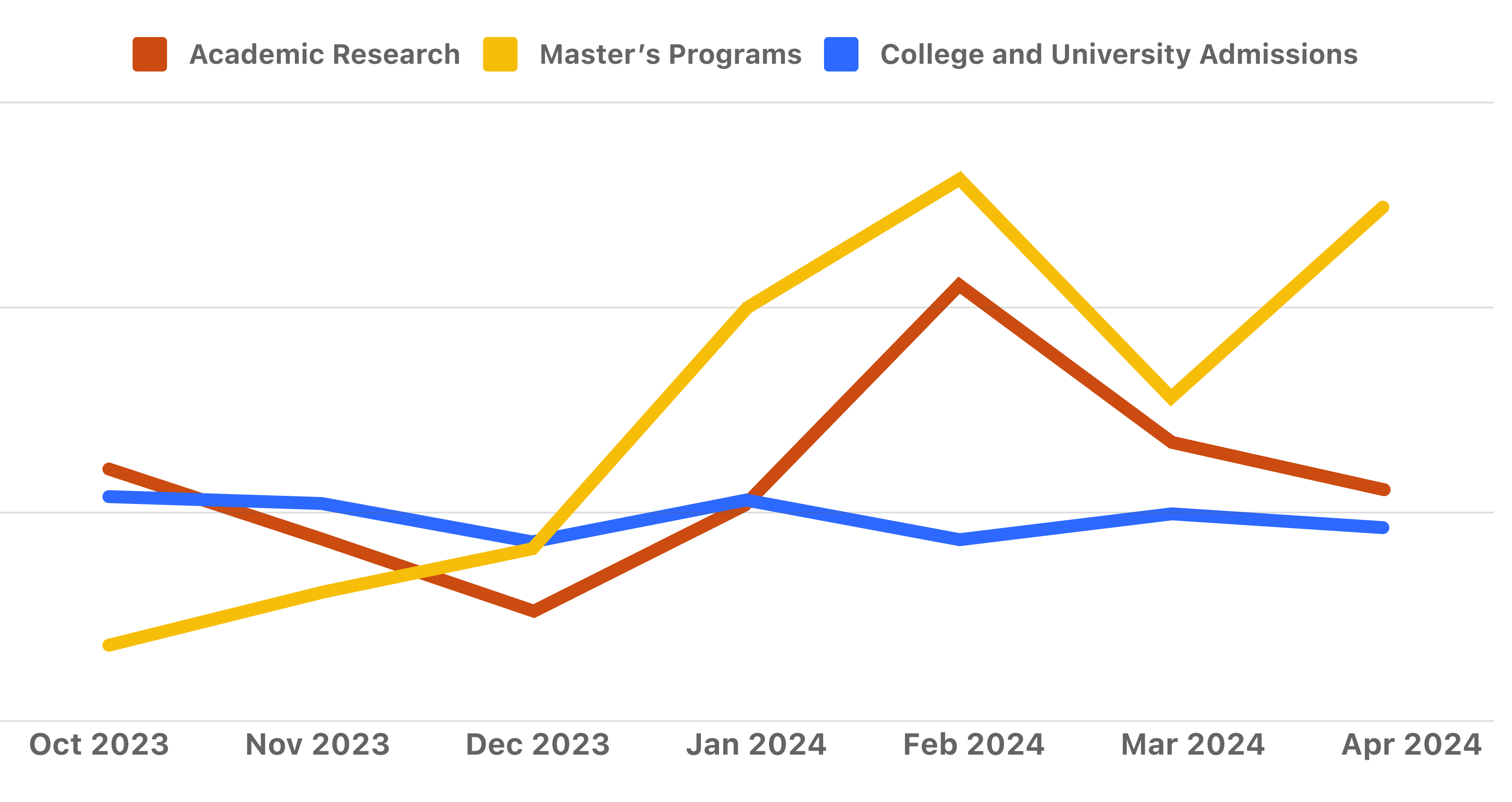 SEA post-grad content views trendline