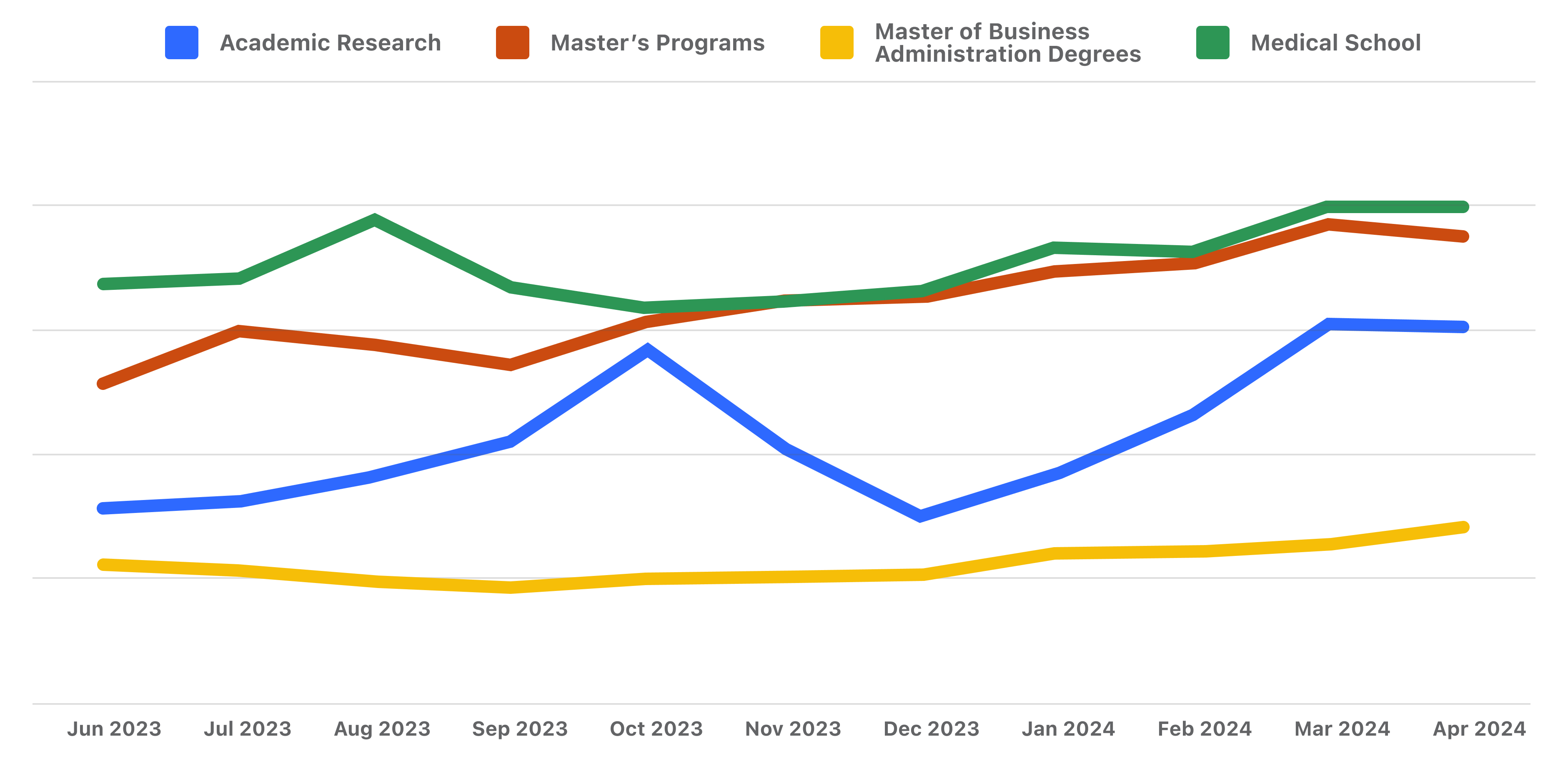 ANZ post-grad content views trendline