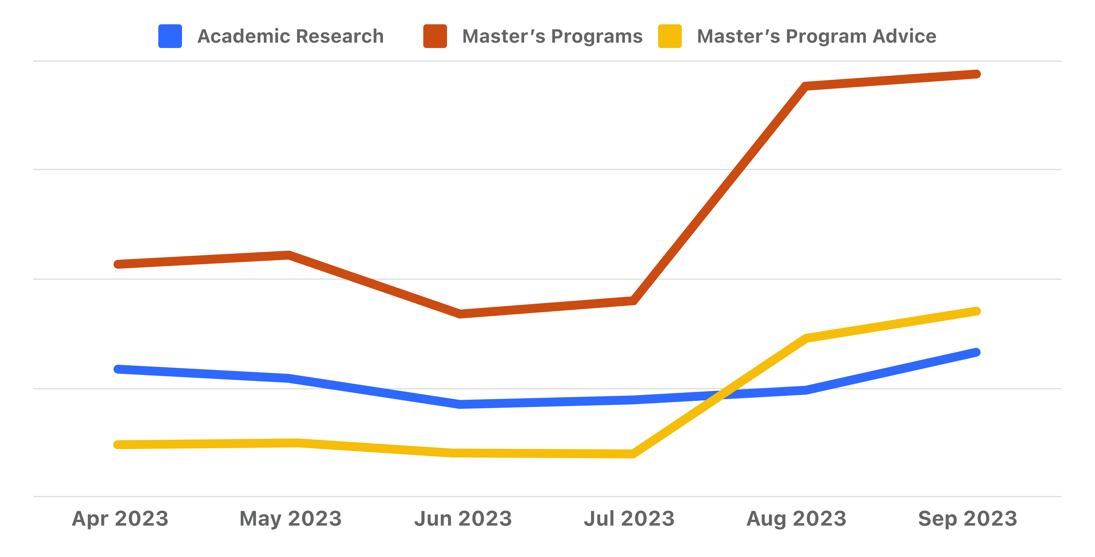 US post-grad content views trendline