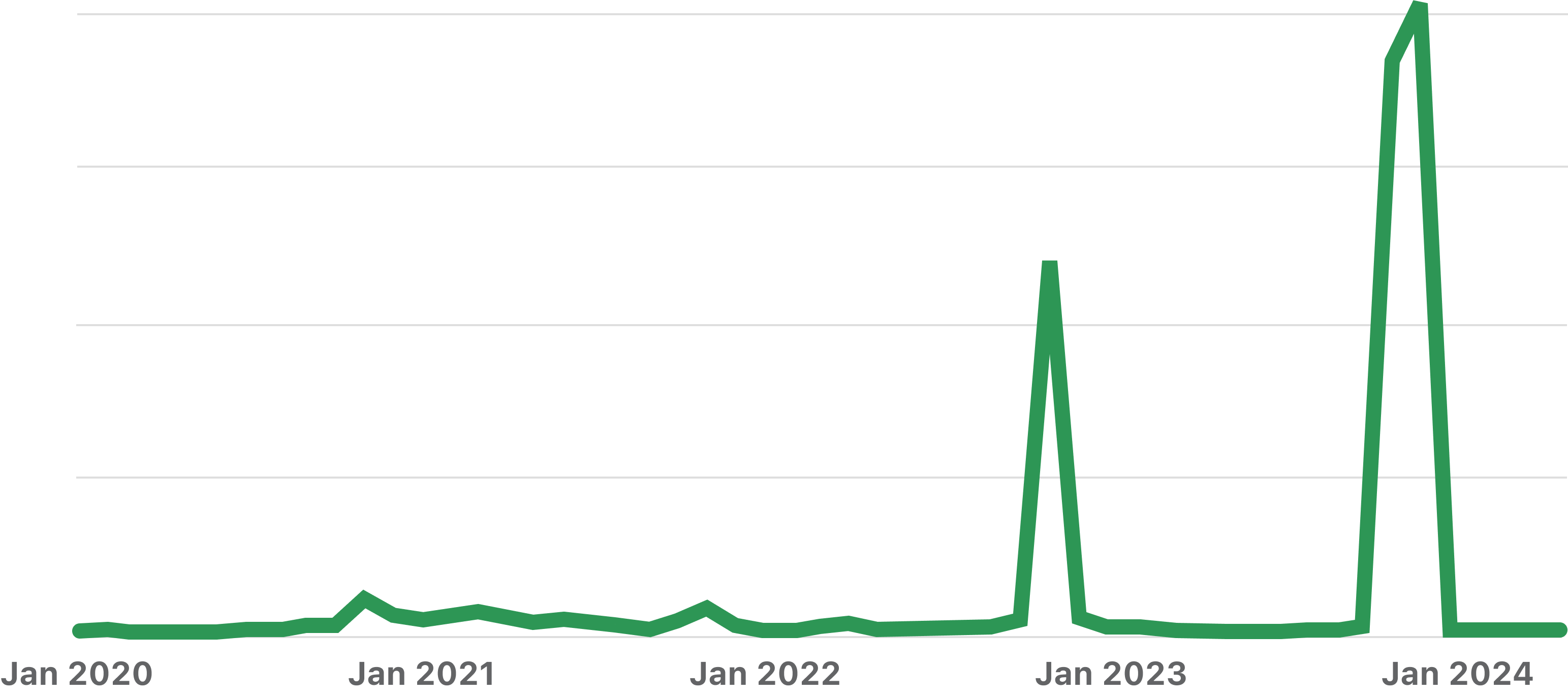 Cyber Monday season topic views on quora graph 2024