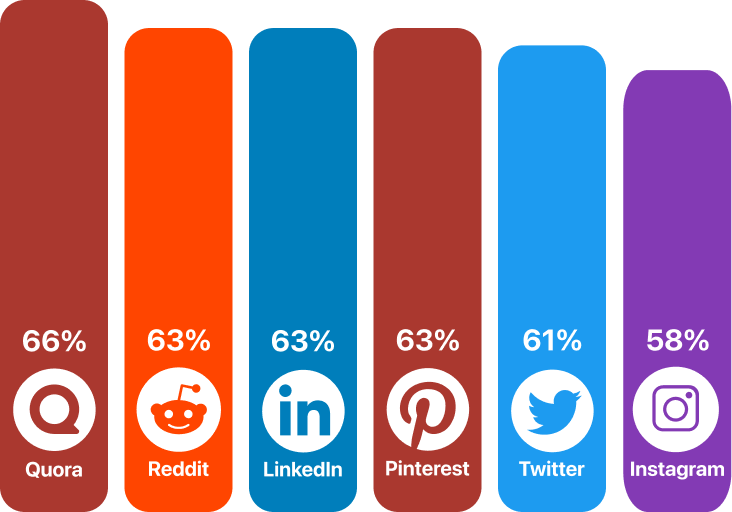 research a product before buying graph