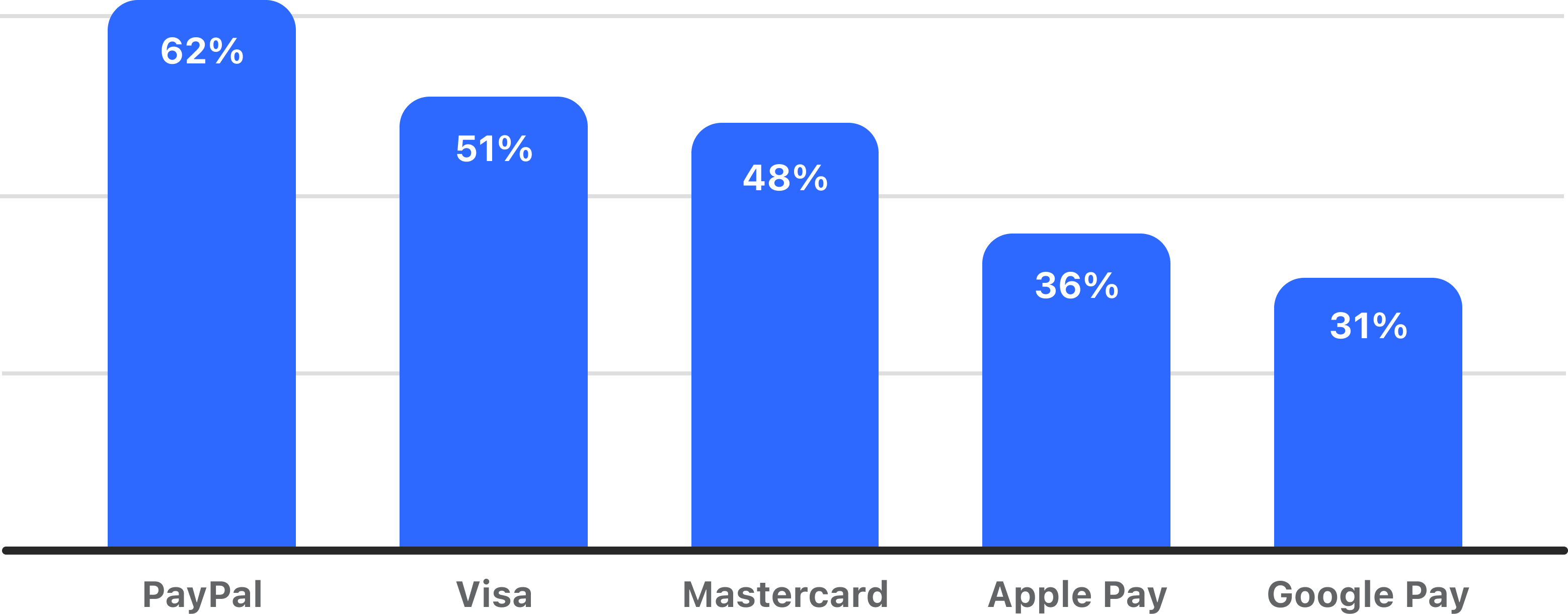 ANZ Online payment services used by Quora users in the last month