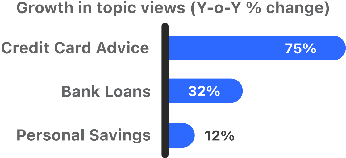 ANZ banking yoy growth in views