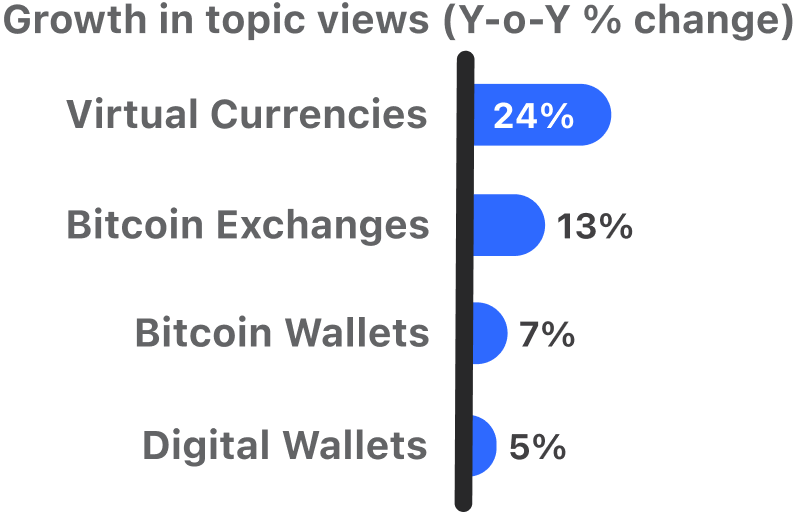 ANZ fintech yoy growth in views