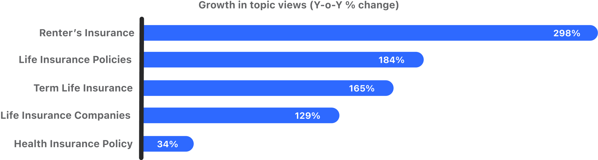 ANZ insurance yoy growth in views