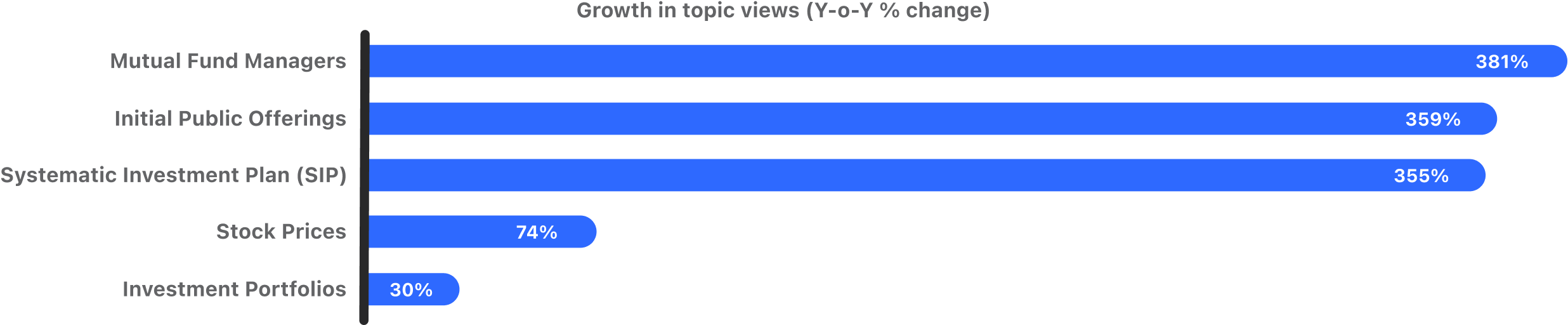 ANZ investing yoy growth in views