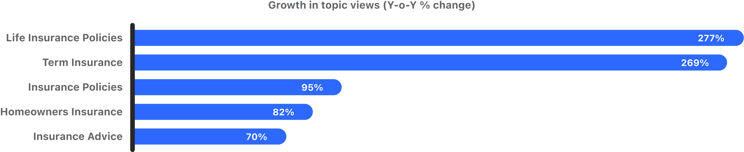 Global Insurance yoy growth in views