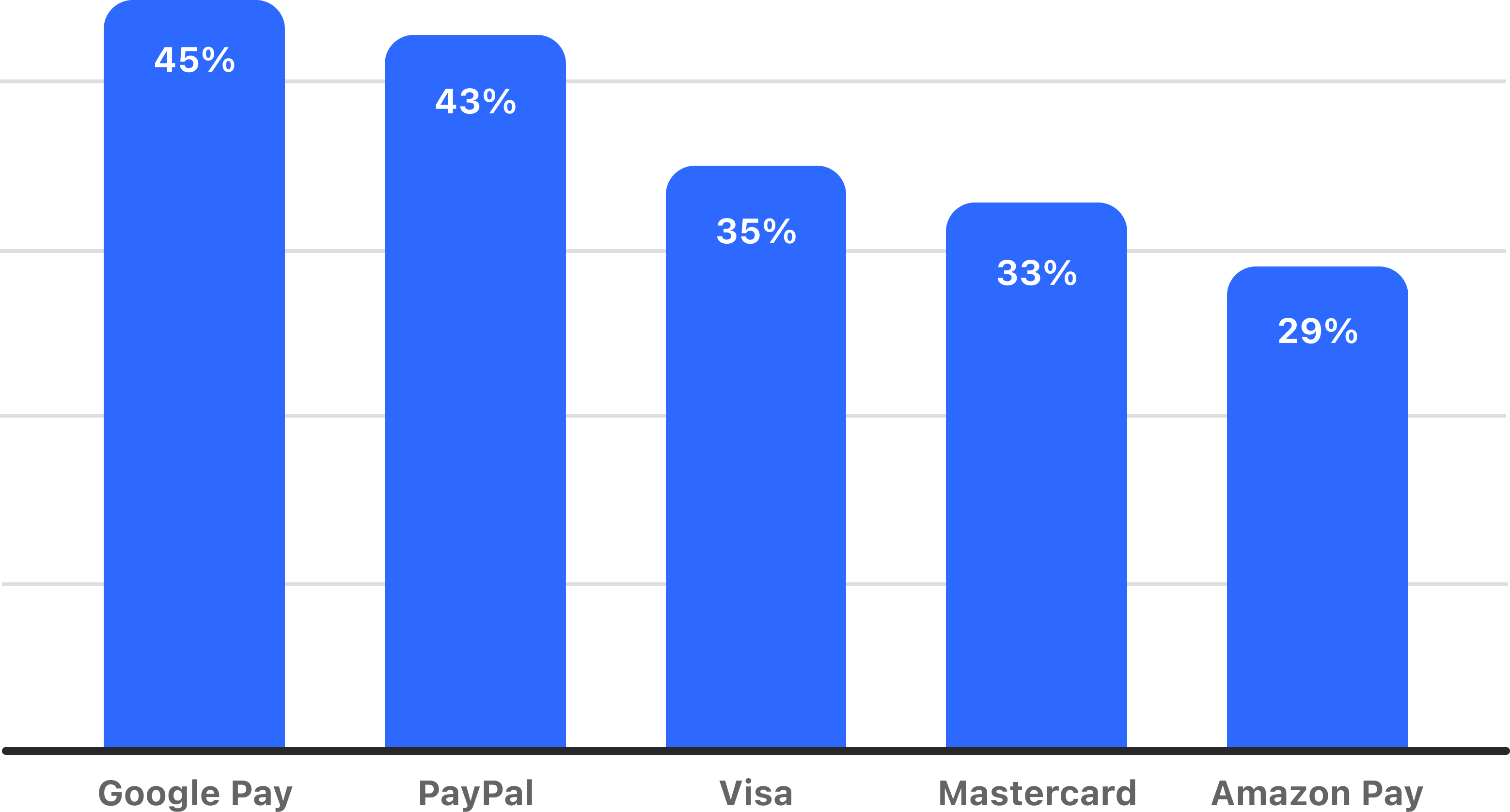 Global Online payment services used by Quora users in the last month