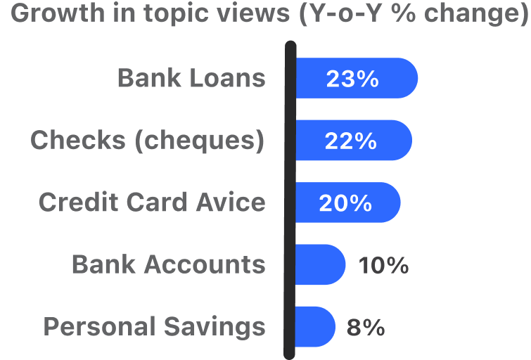 Global banking yoy growth in views