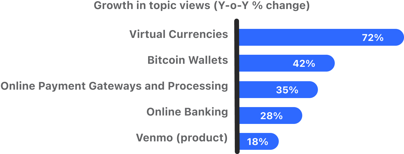 Global fintech yoy growth in views