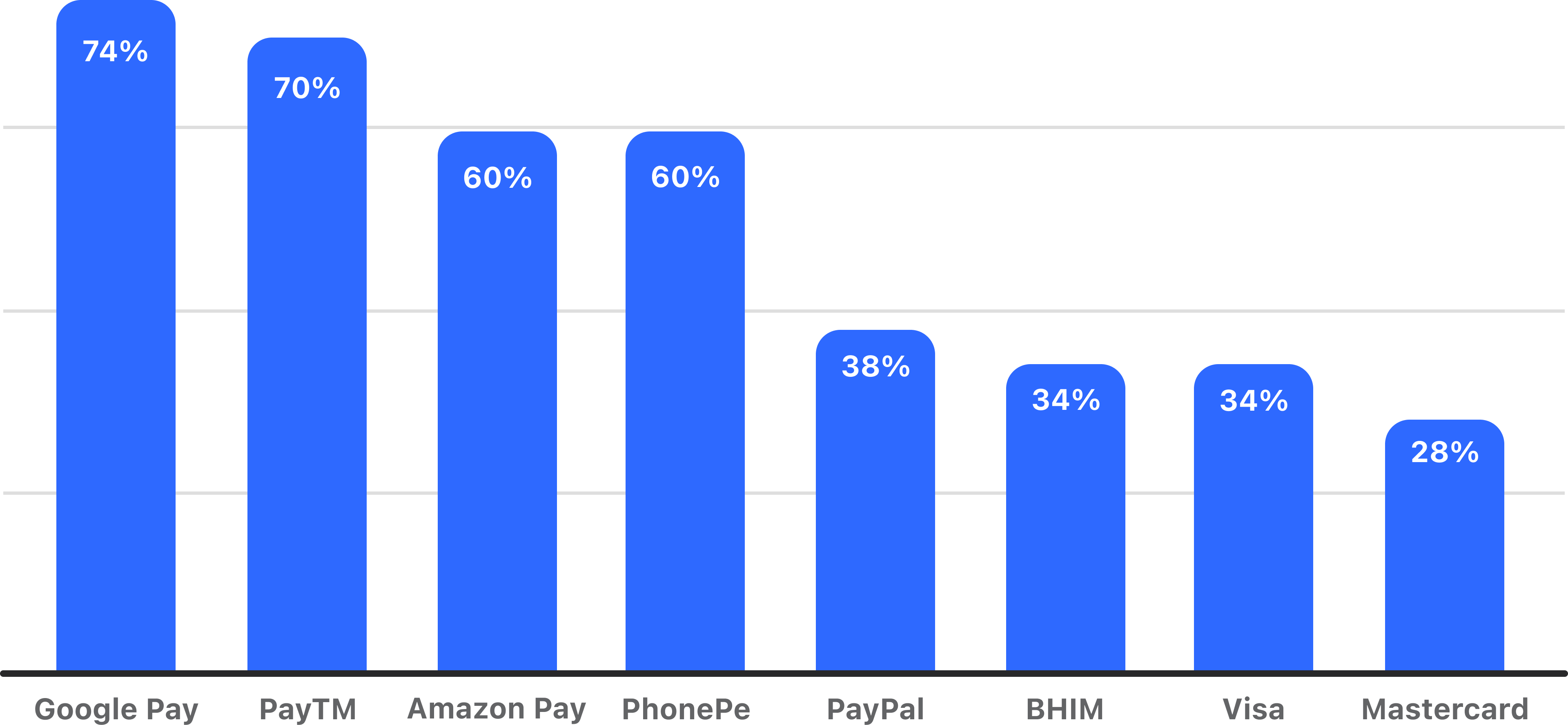 India Online payment services used by Quora users in the last month