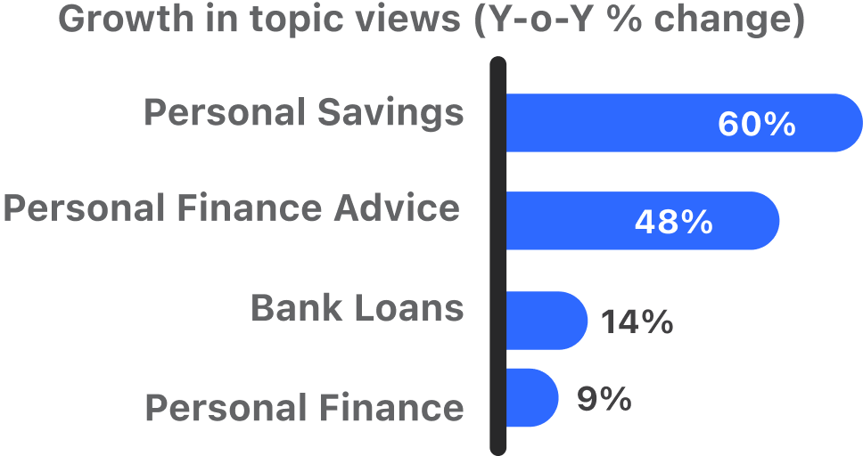 India banking yoy growth in views