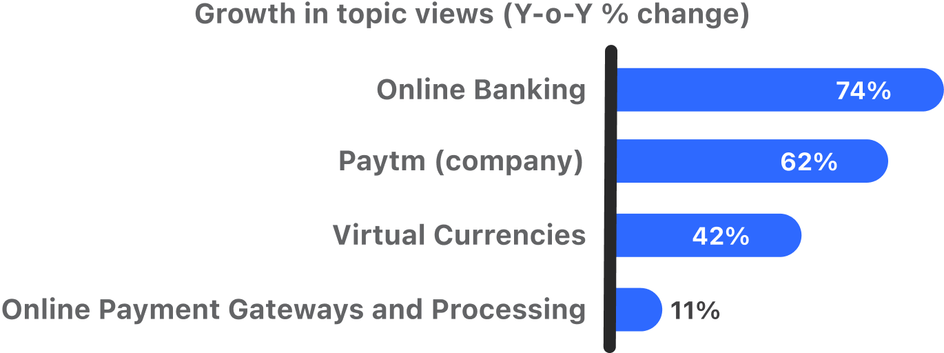 India fintech yoy growth in views