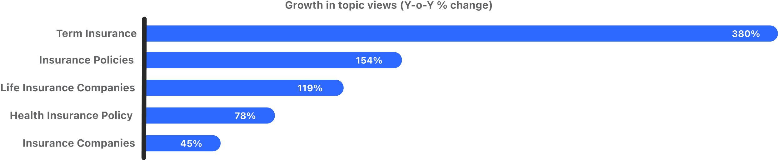 India insurance yoy growth in views