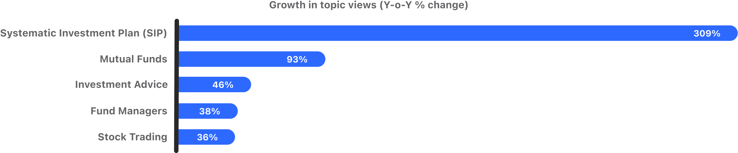 India investing yoy growth in views