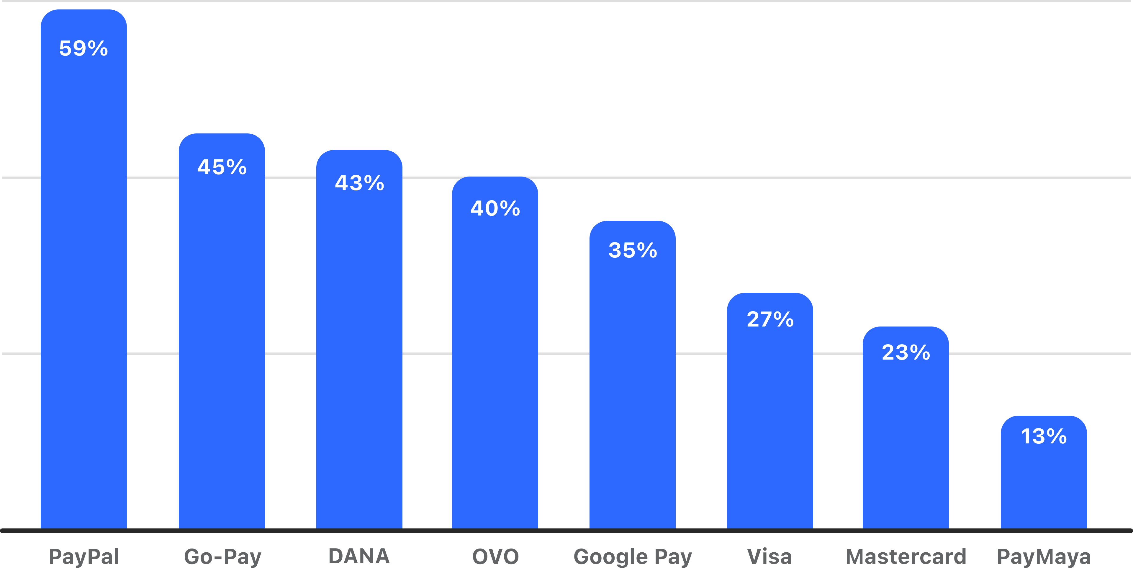 SEA Online payment services used by Quora users in the last month