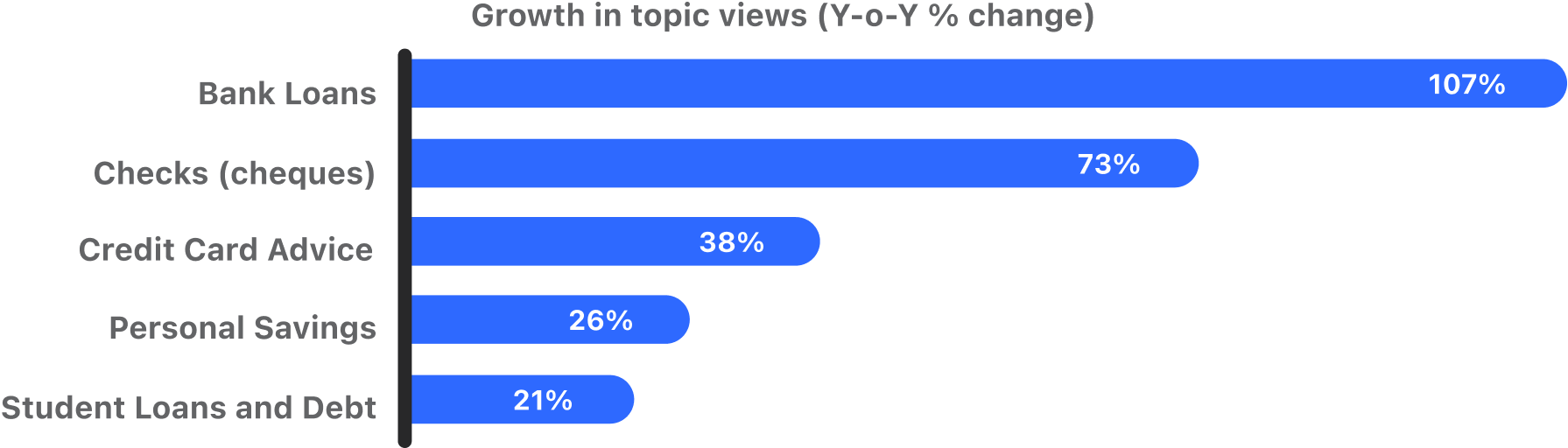 SEA banking yoy growth in views