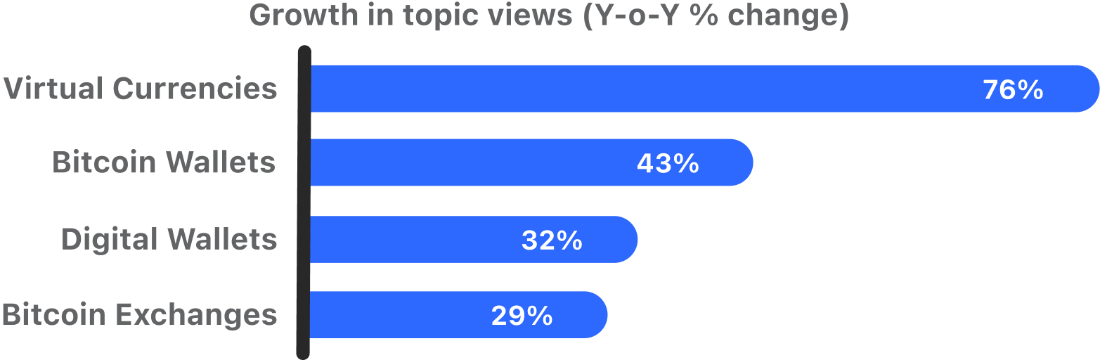 SEA fintech yoy growth in views