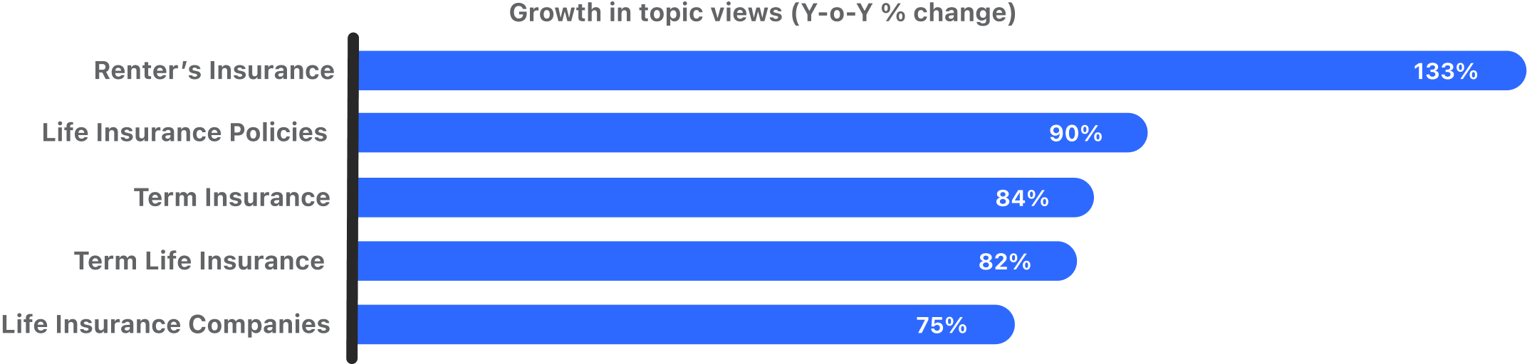 SEA insurance yoy growth in views