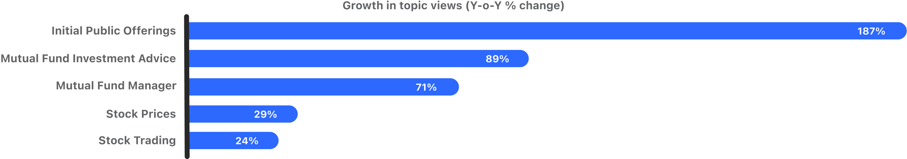 SEA investing yoy growth in views