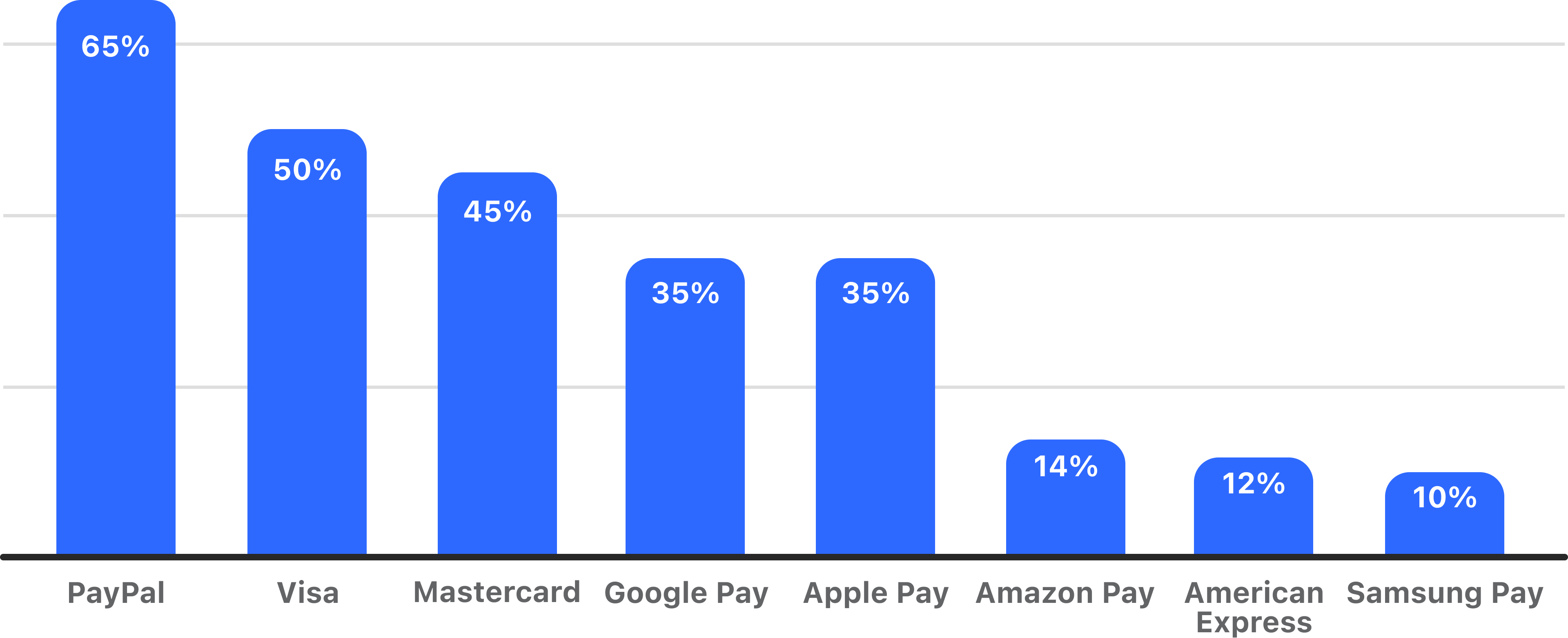 UKI Online payment services used by Quora users in the last month