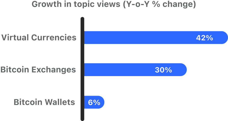 UKI fintech yoy growth in views