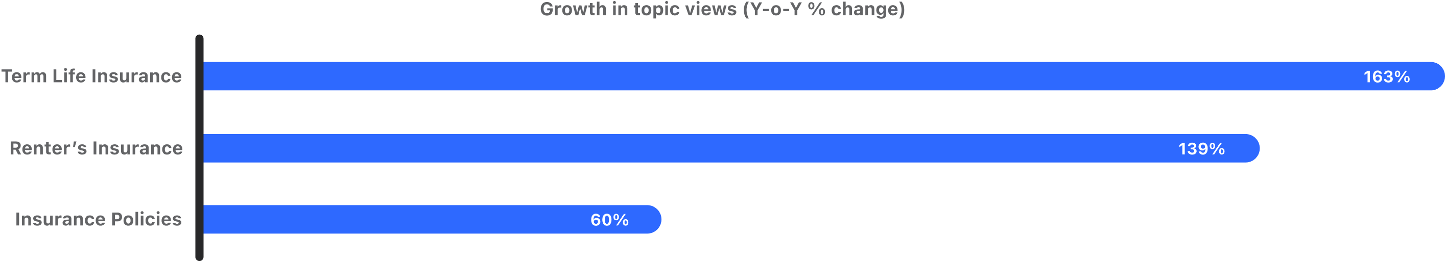 UKI insurance yoy growth in views