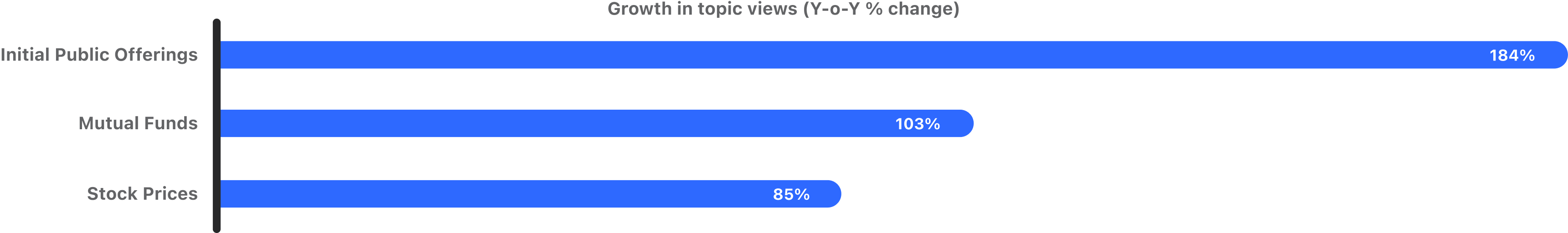 UKI investing yoy growth in views