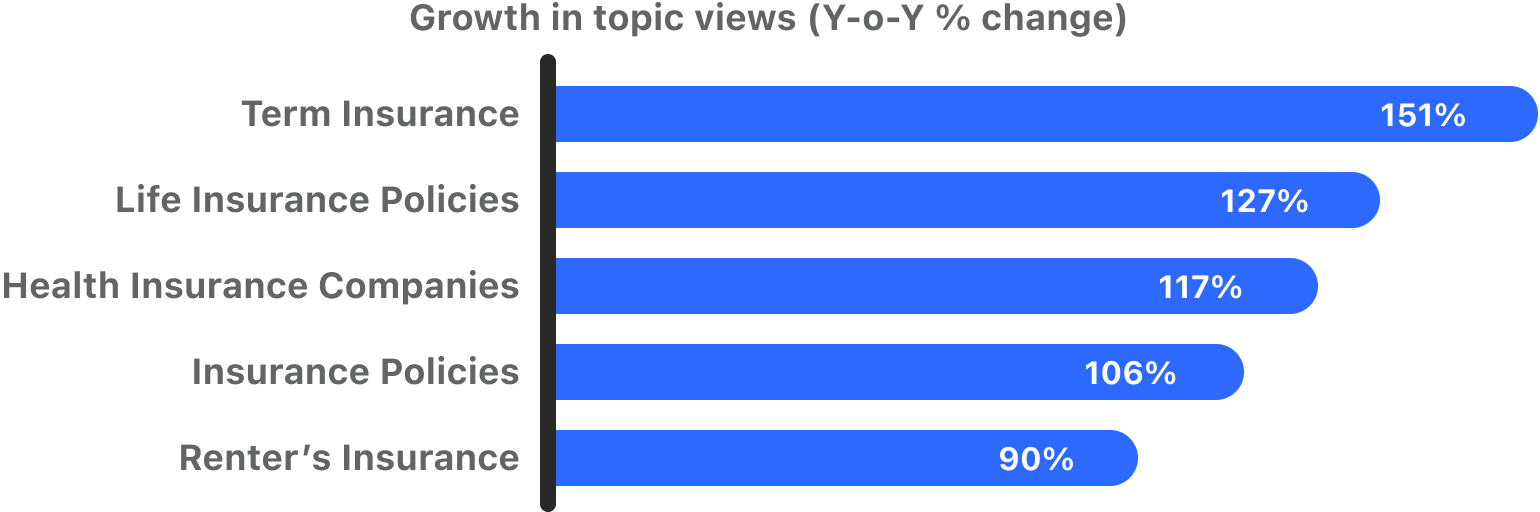 US Insurance yoy growth in views