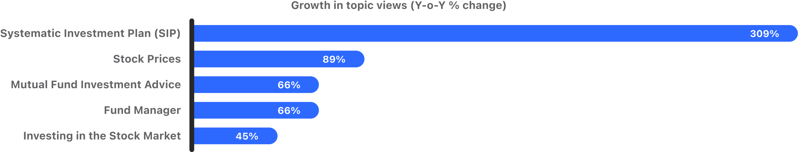 US Investing yoy growth in views