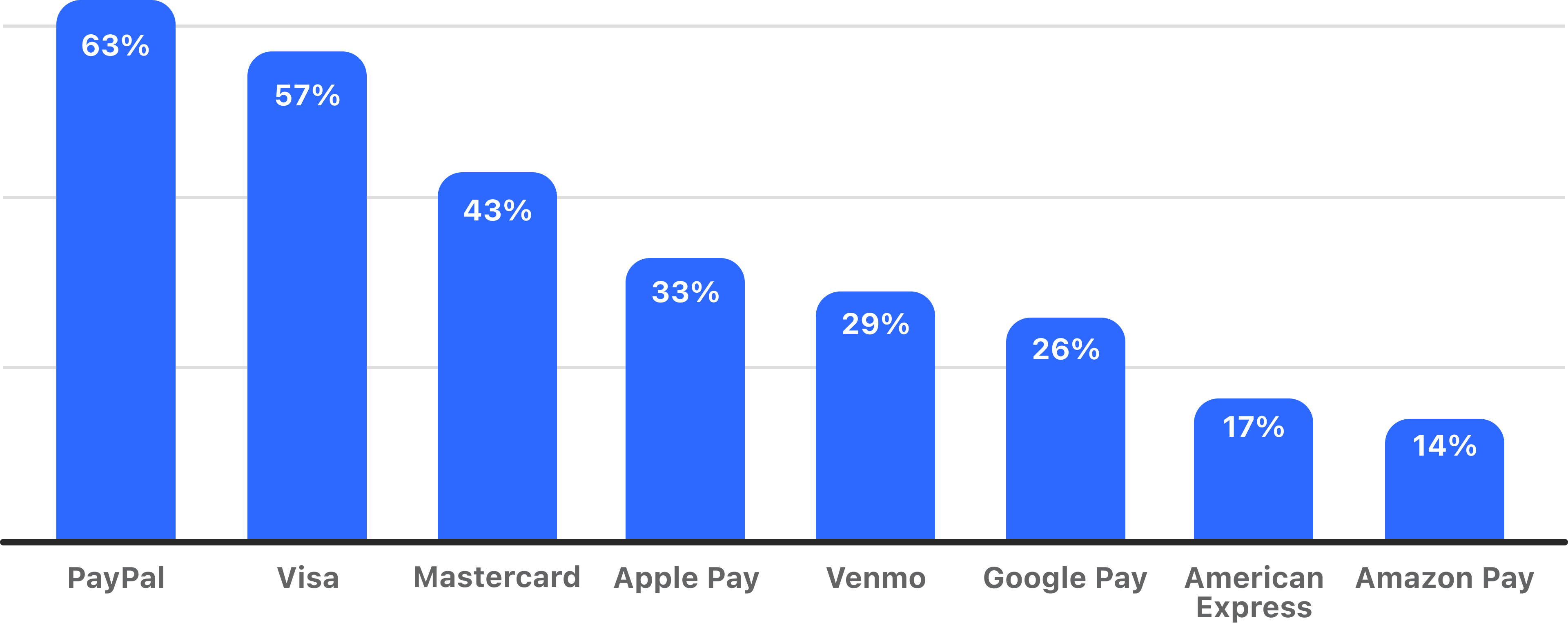 US Online payment services used by Quora users in the last month