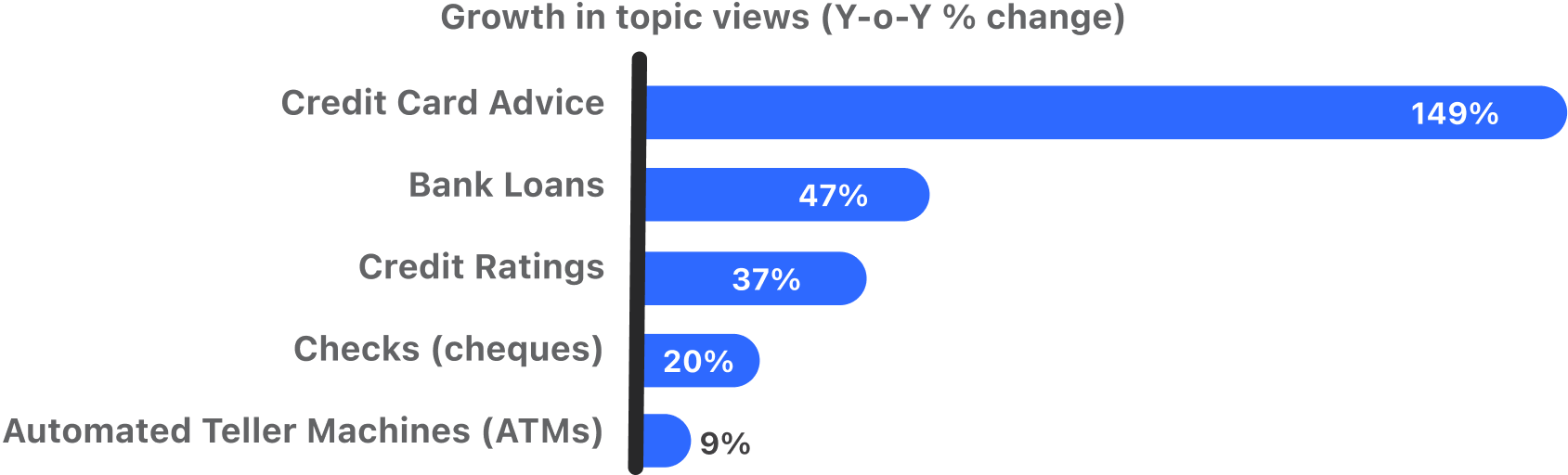 US banking yoy growth in views