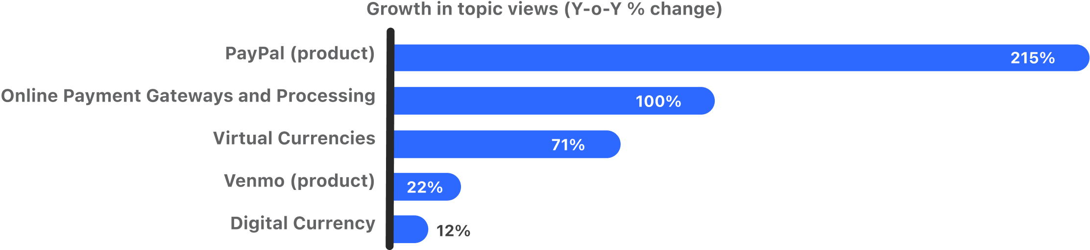 US fintech yoy growth in views