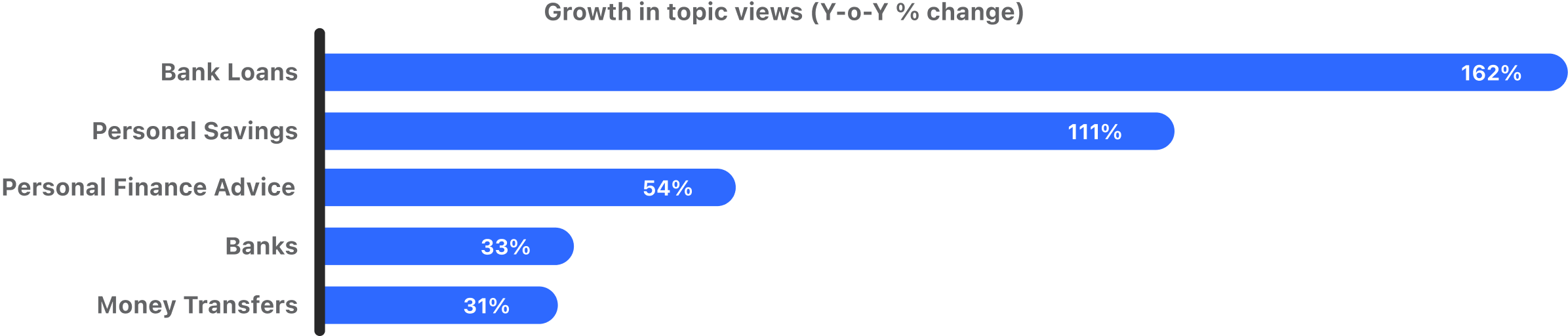 ME banking yoy growth in views