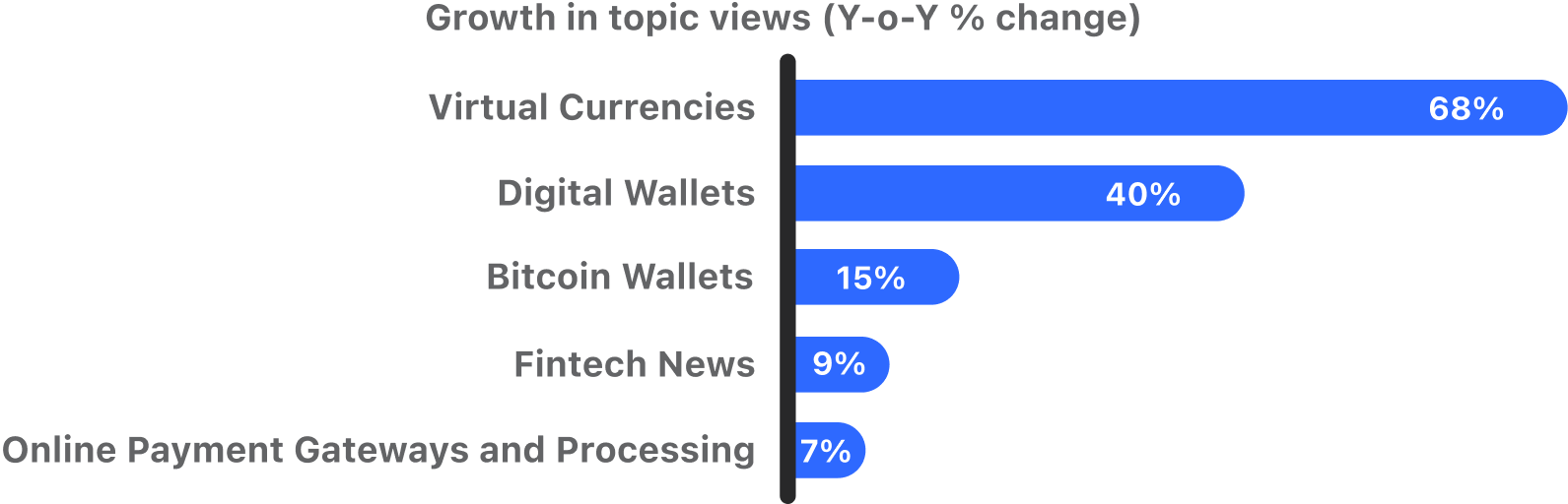 ME fintech yoy growth in views