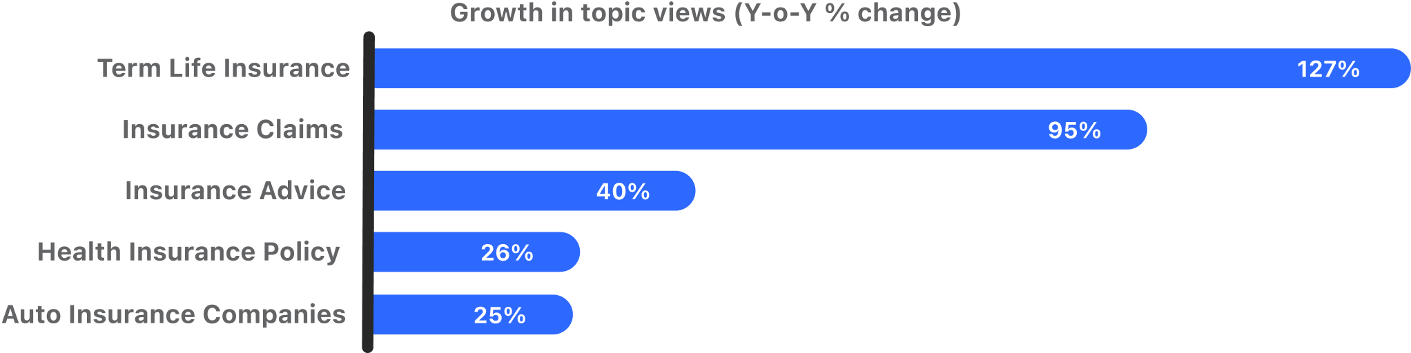 ME insurance yoy growth in views