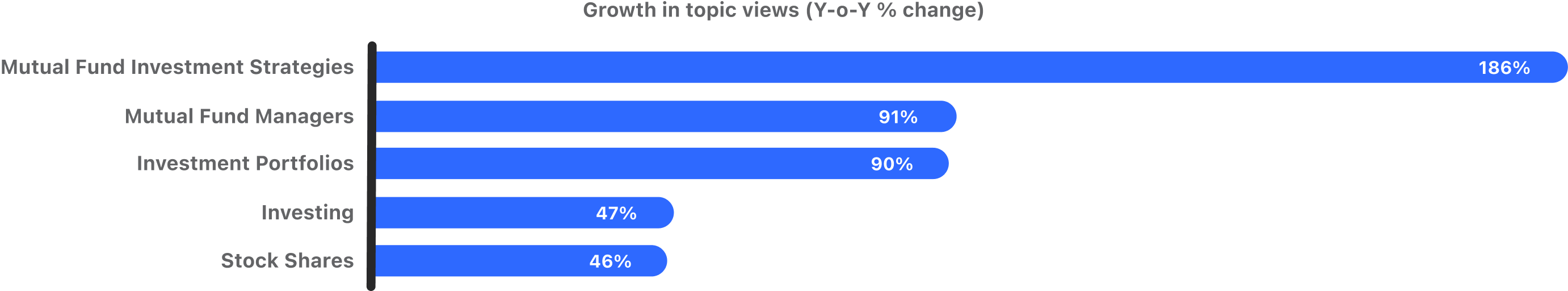 ME investing yoy growth in views