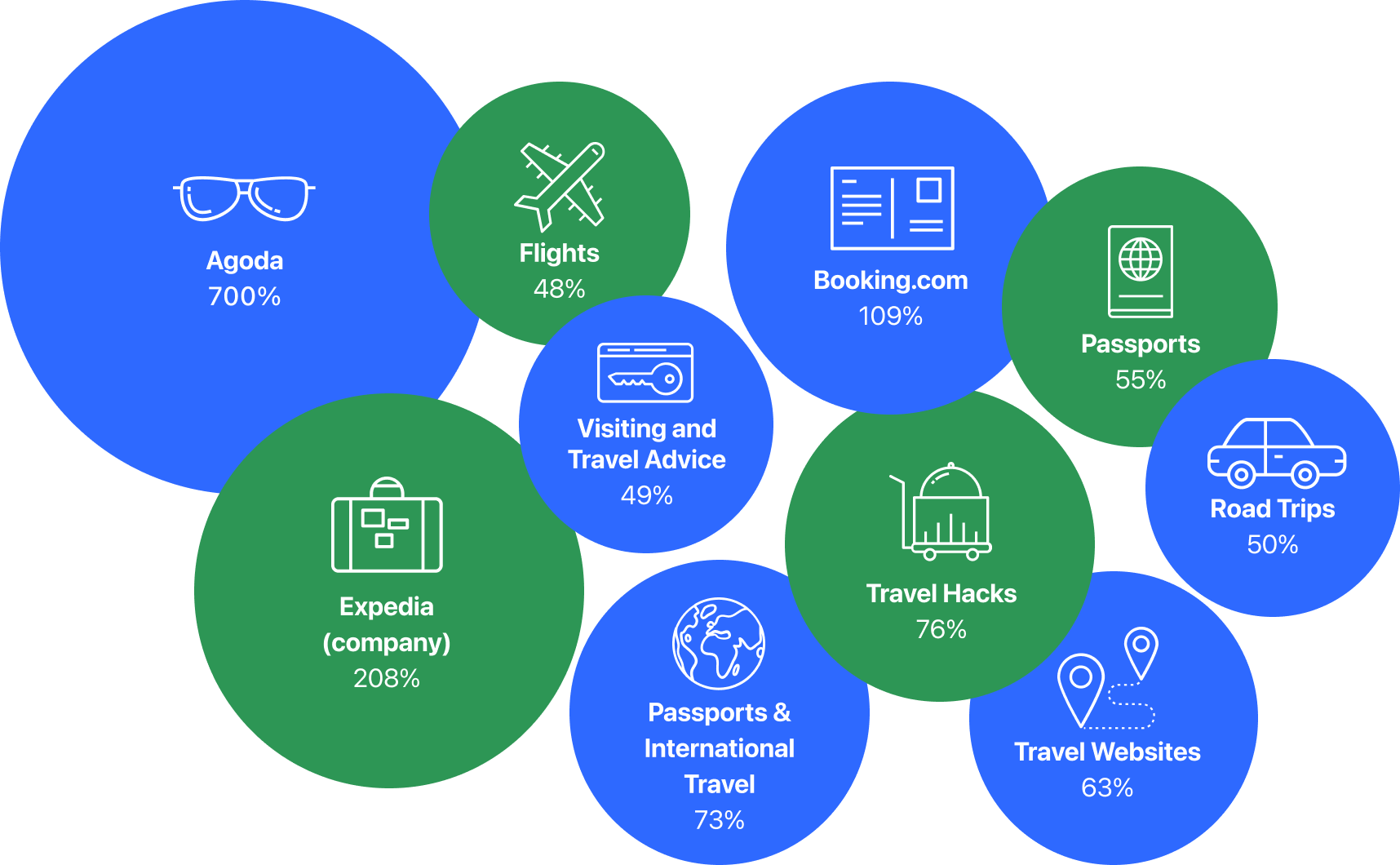 Travel topics wih a high growth in questions during the summer