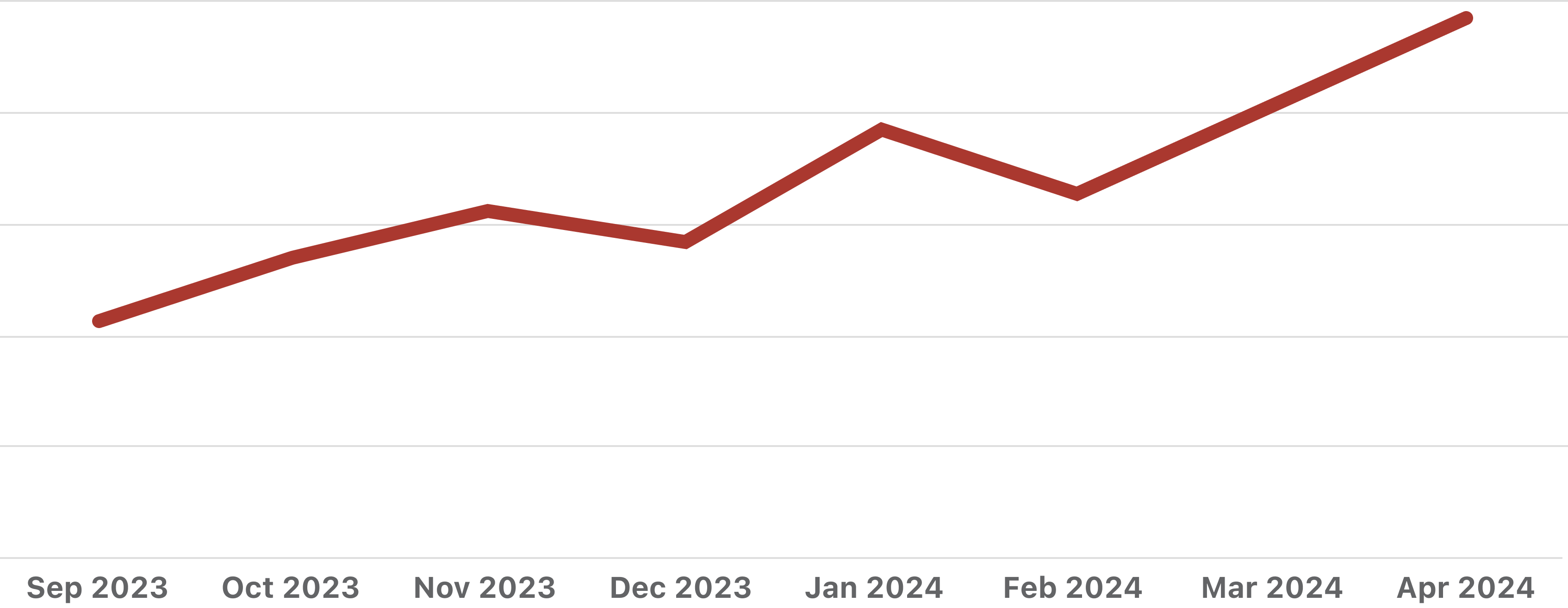 Trend in content views on _Backpacking_ in ANZ