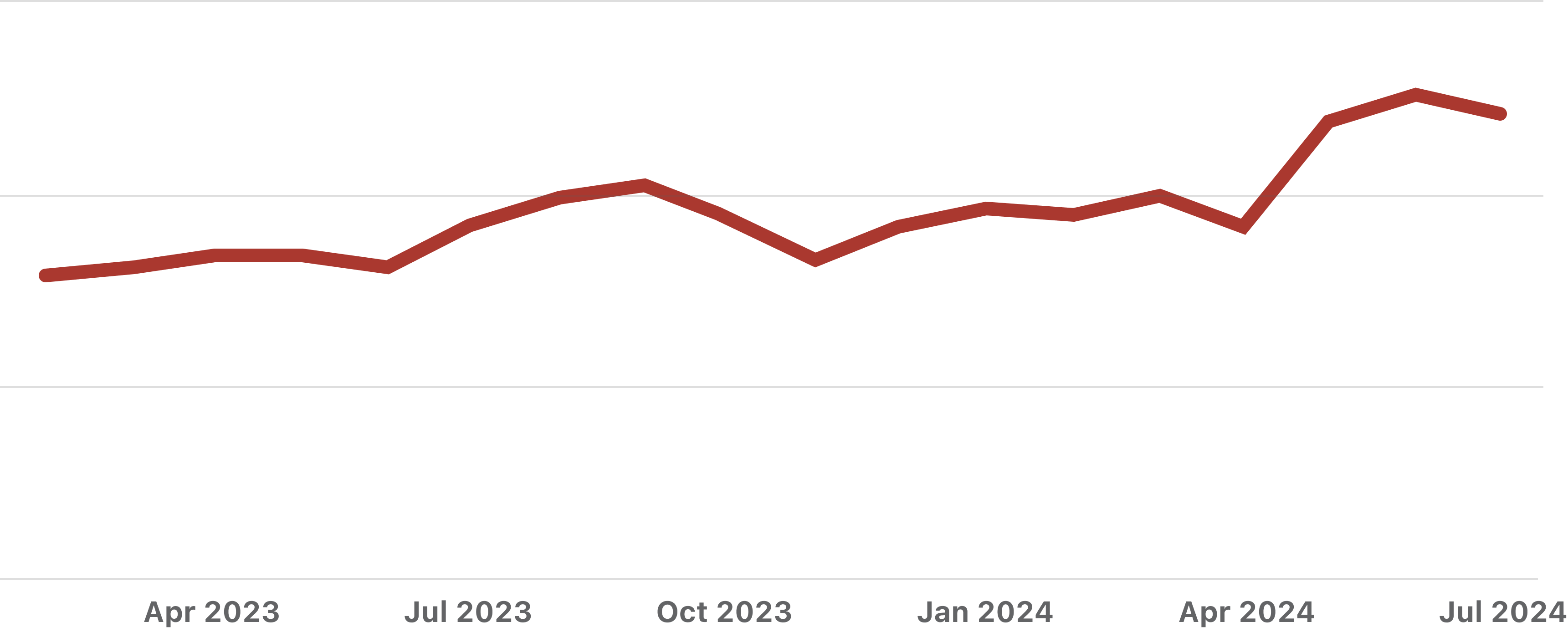 Trend in content views on _Internation Travel_ in UKI