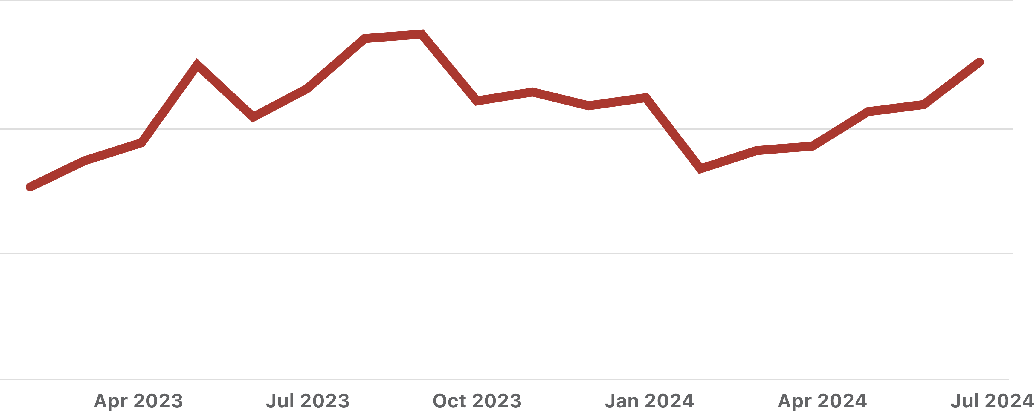 Trend in content views on _International Travel_ in EU