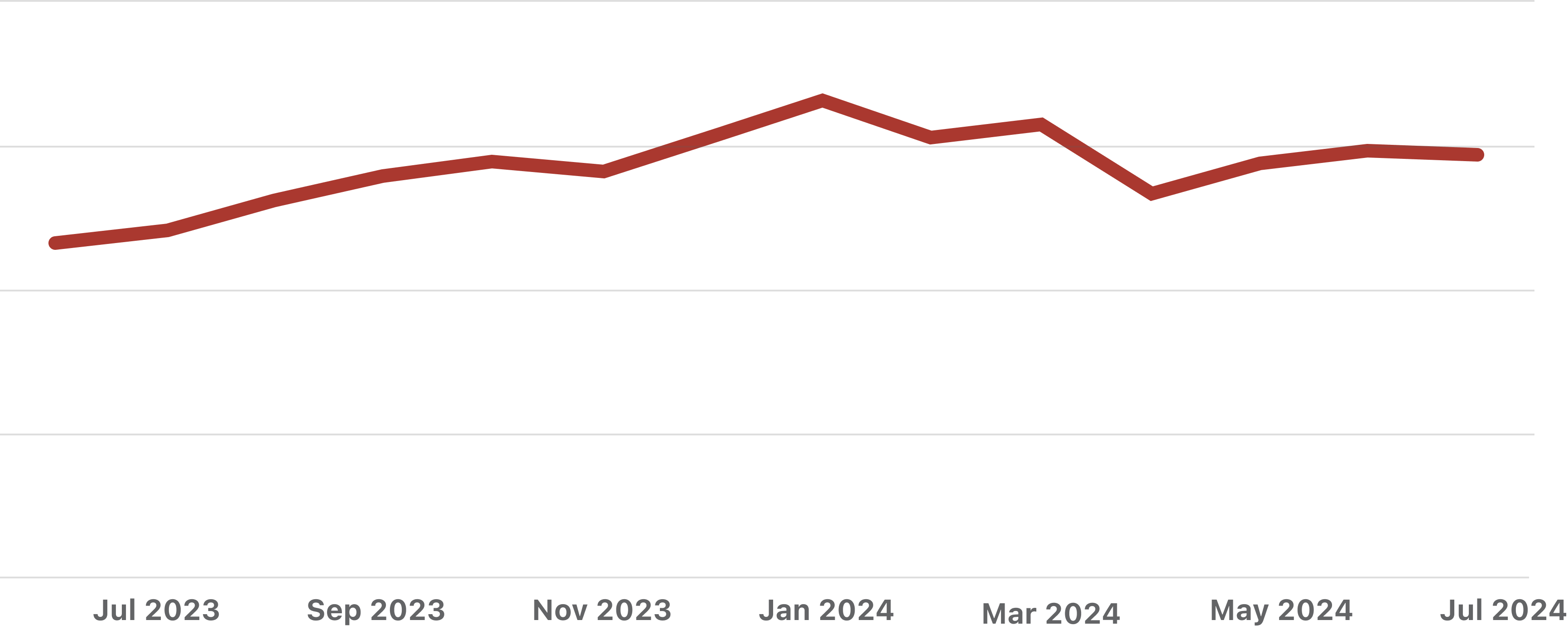 Trend in content views on _International Travel_ in the US