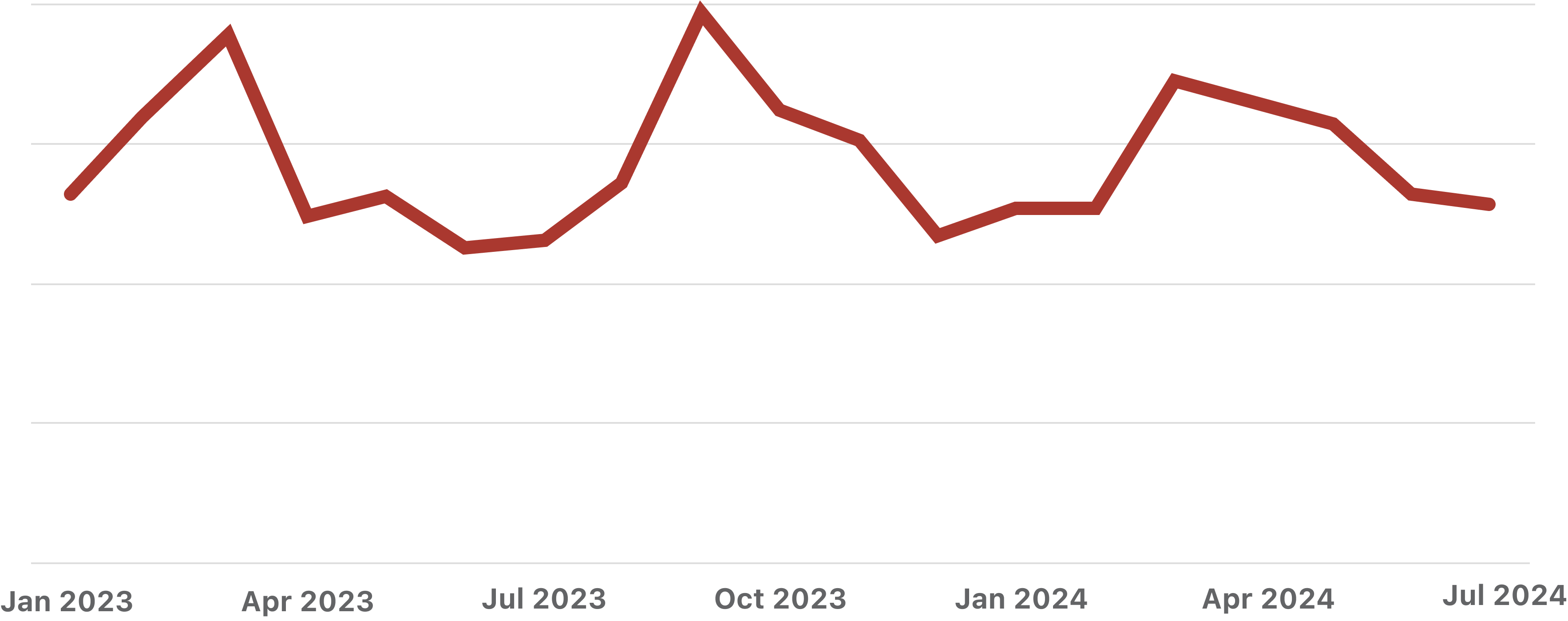 Trend in content views on _Tours (Travel)_ in SEA