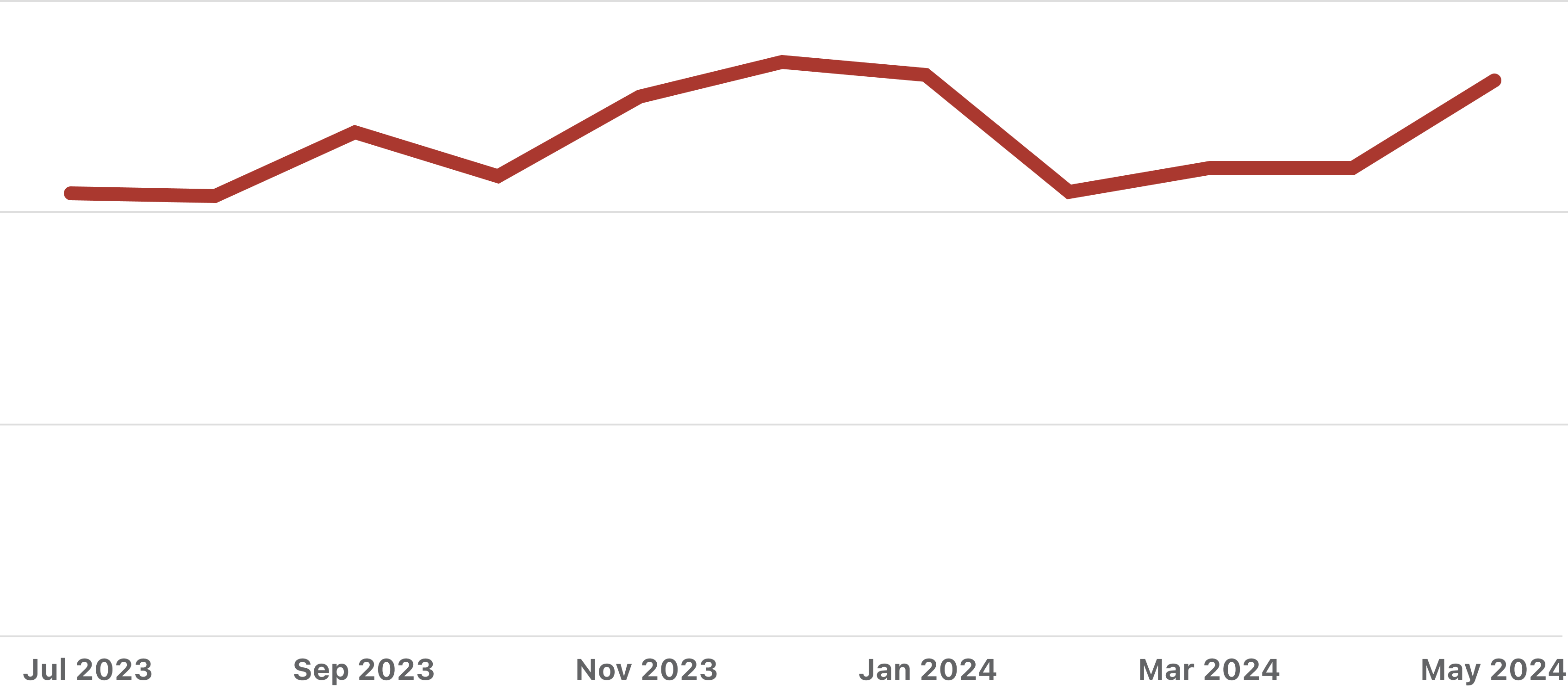 Trend in content views on _Visas_ in India